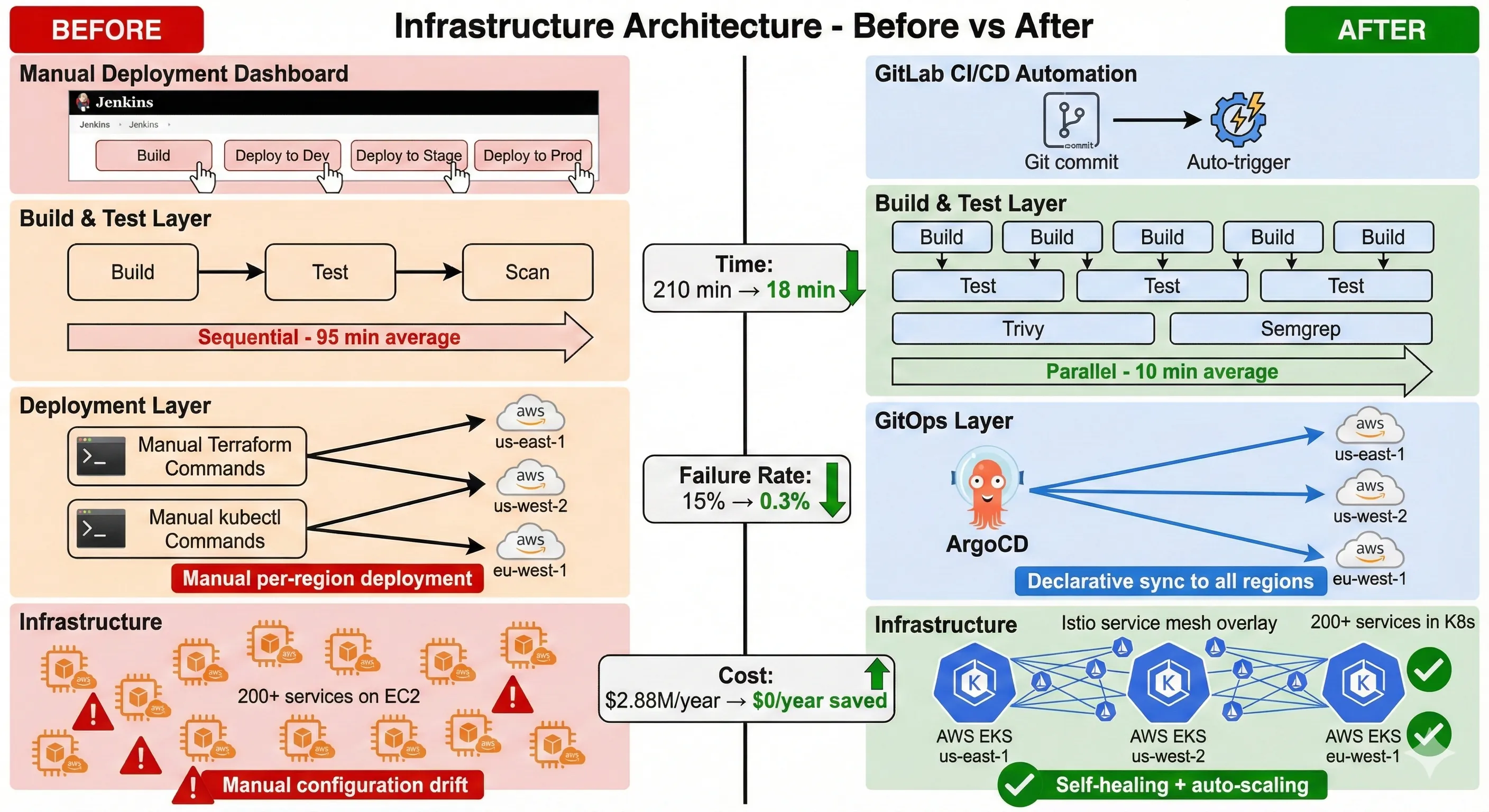Infrastructure Architecture - Before vs After
