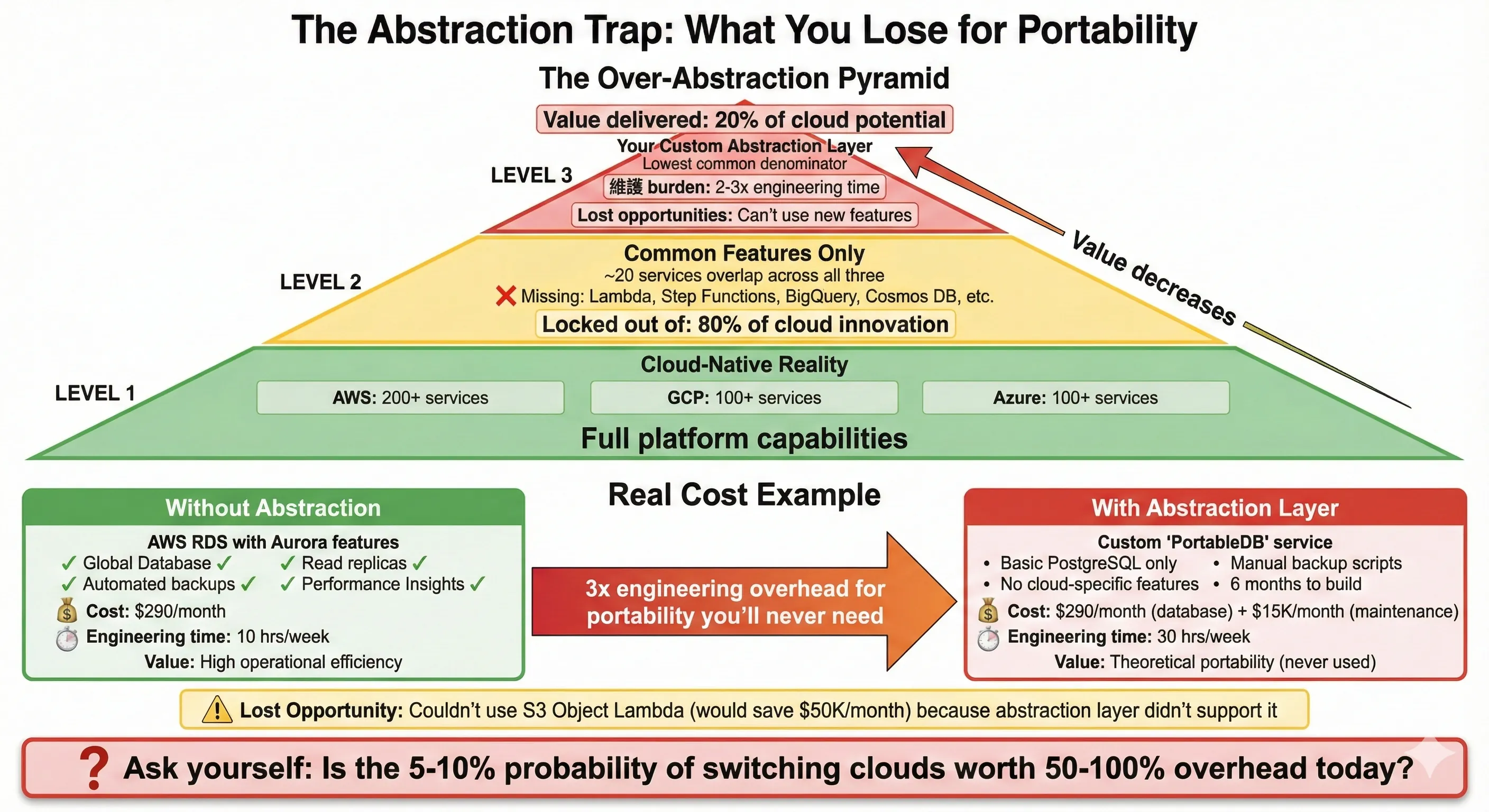 The Abstraction Trap: What You Lose for Portability
