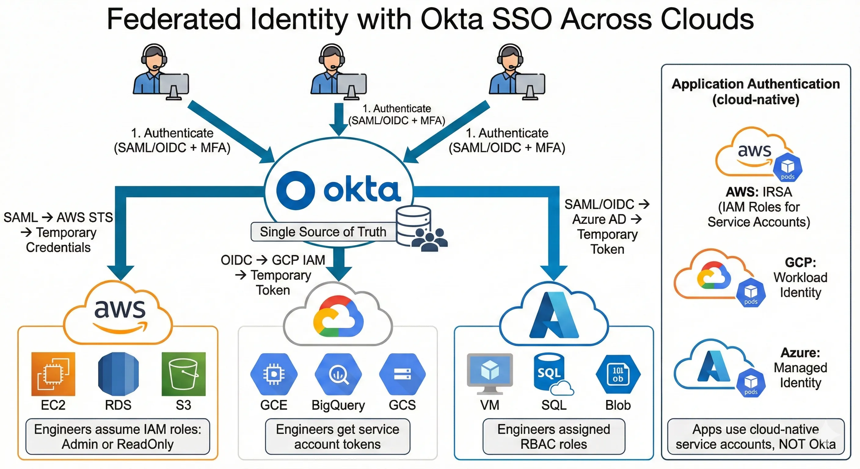 Federated Identity with Okta SSO Across Clouds