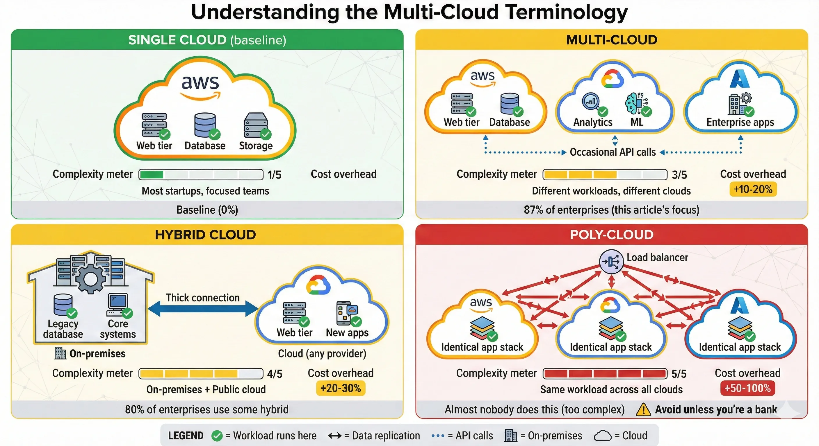 Understanding the Multi-Cloud Terminology