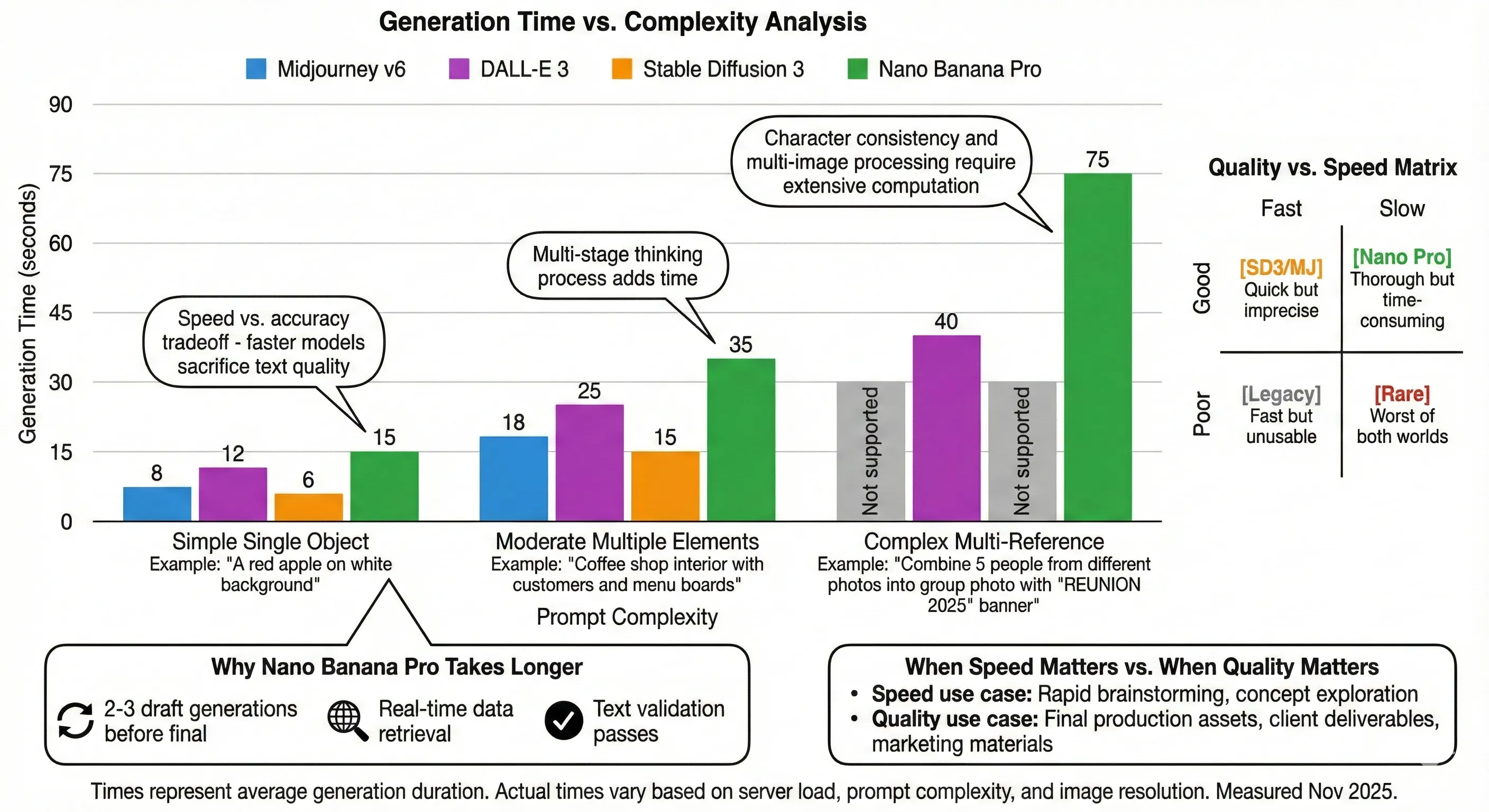 Generation Time vs. Complexity Analysis