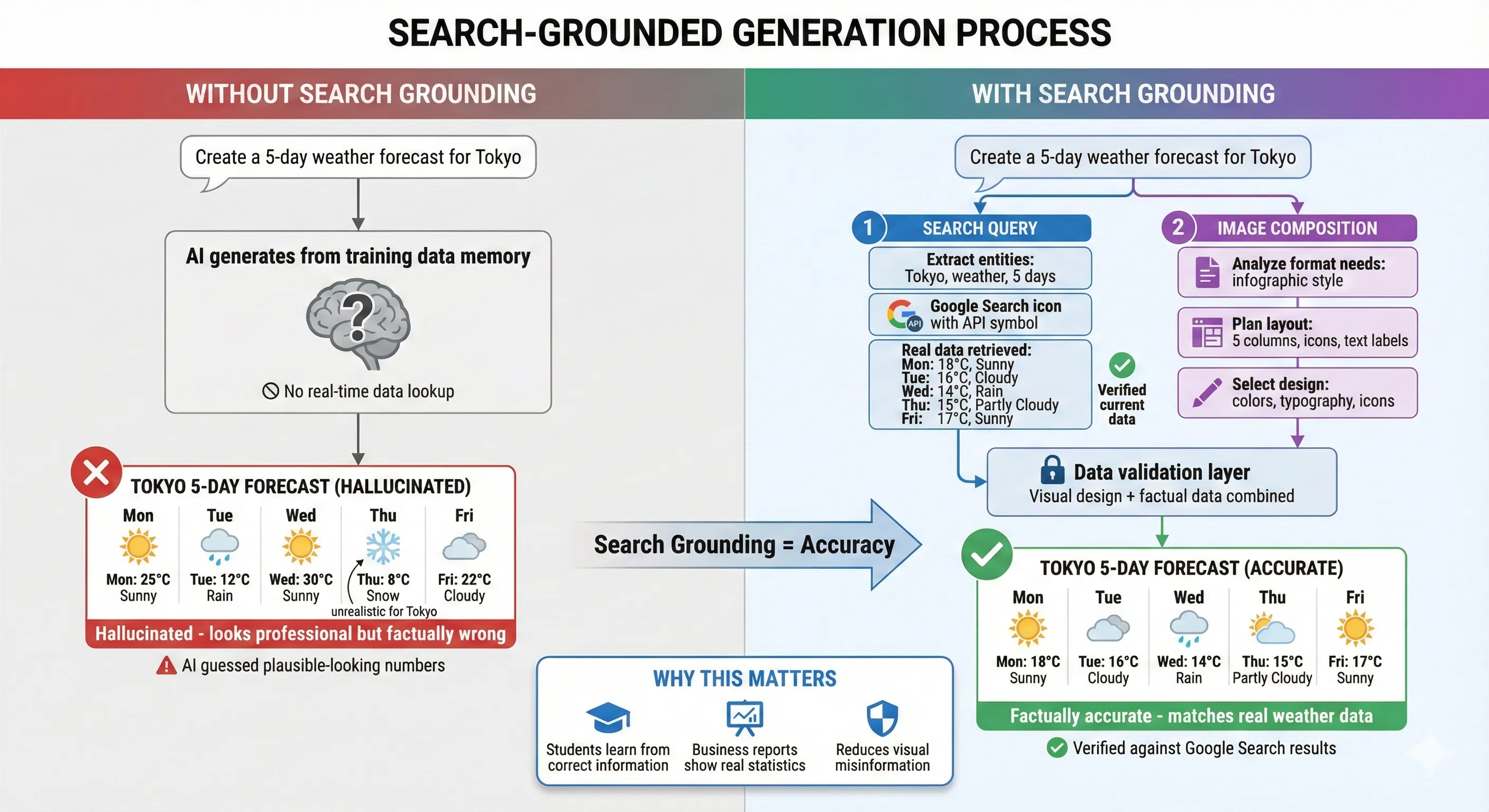 Search-Grounded Generation Process