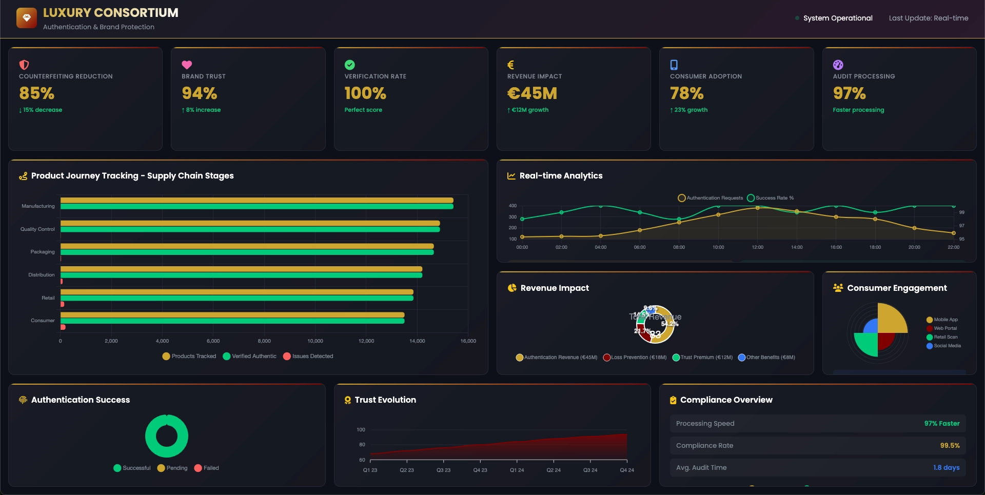 Blockchain Supply Chain Transparency Platform for Luxury Brands gallery 2