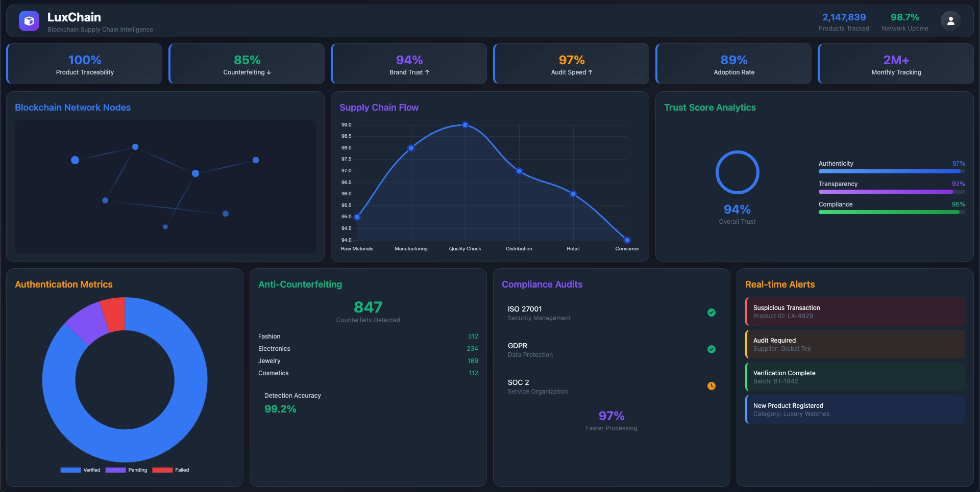Blockchain Supply Chain Transparency Platform for Luxury Brands thumbnail