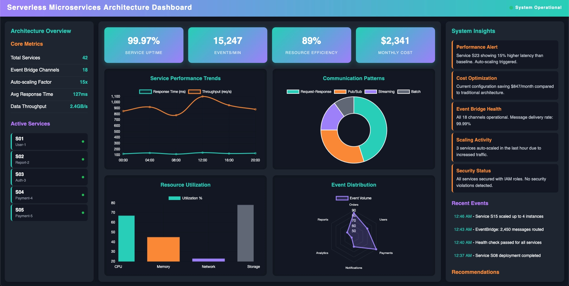 Serverless Microservices Platform for Australian SaaS Unicorn gallery 2